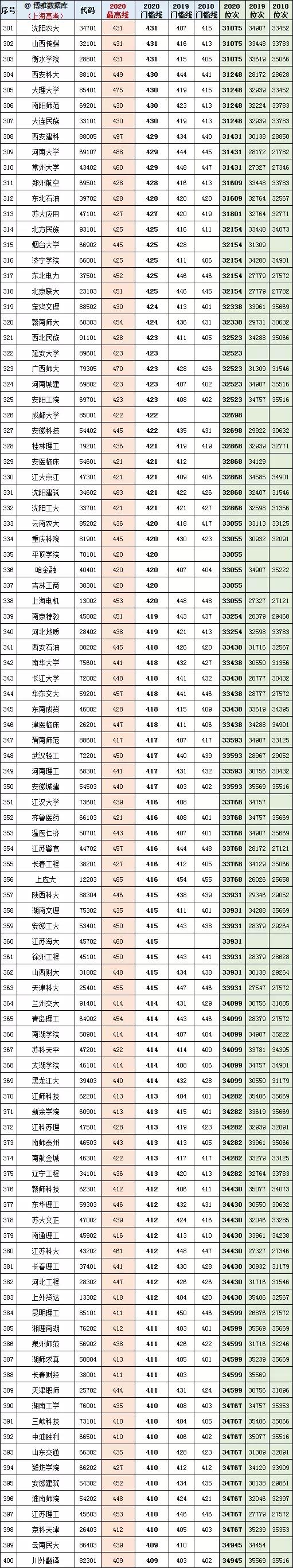 上海2021年高考一分一段表成绩排名出炉