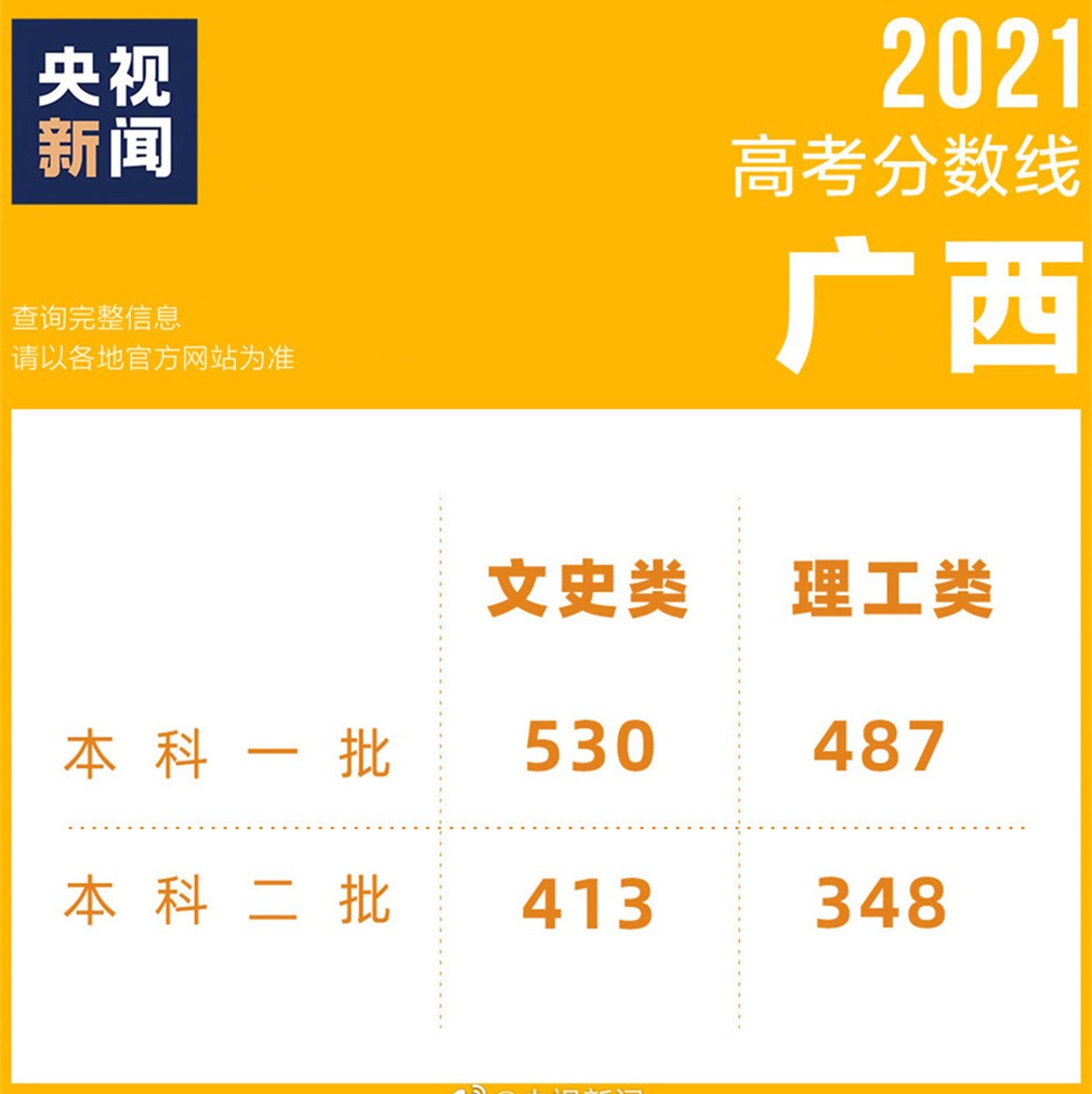 2021高考成绩已出，各地区相继公布录取分数线，看看你能上几本？
