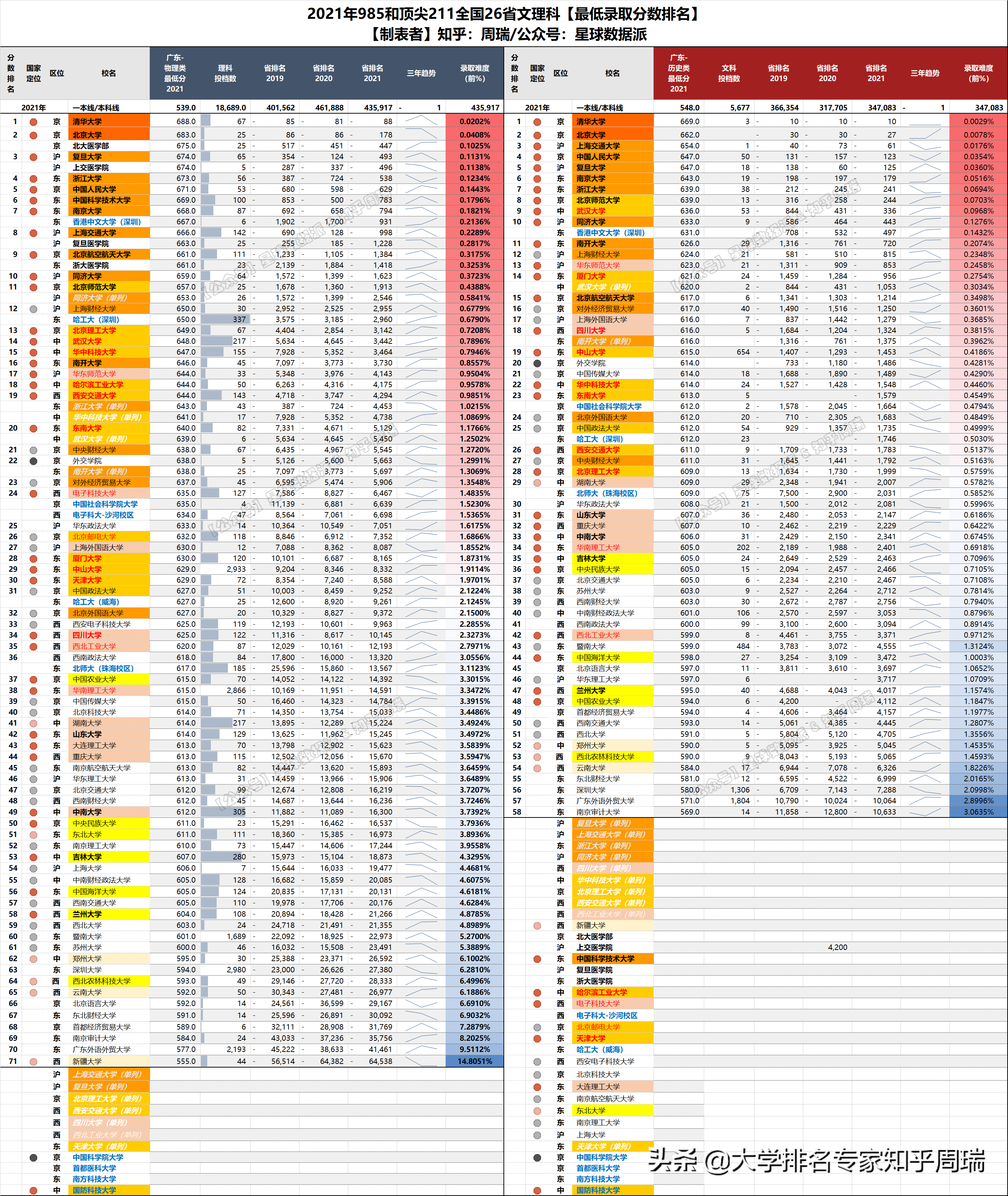 2021年985全国30省分数排名全网独家：清华文理科全面超越北大