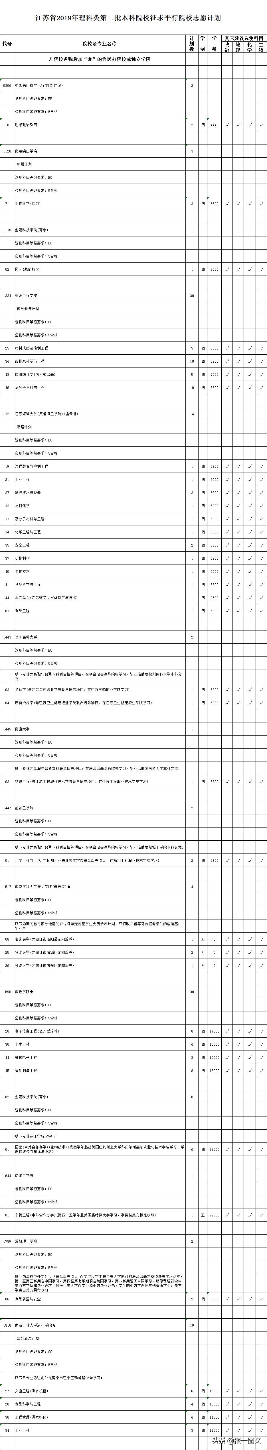 江苏2019二本征求平行院校志愿计划出炉！提醒泰州考生您今天填报