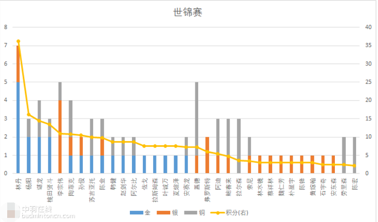 打羽毛球的運動員有哪些（羽毛球歷史前十名選手）