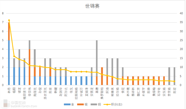 打羽毛球的运动员有哪些（羽毛球历史前十名选手）