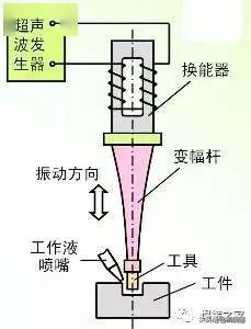 一文了解超声波焊接，是时候展示真正的技术了