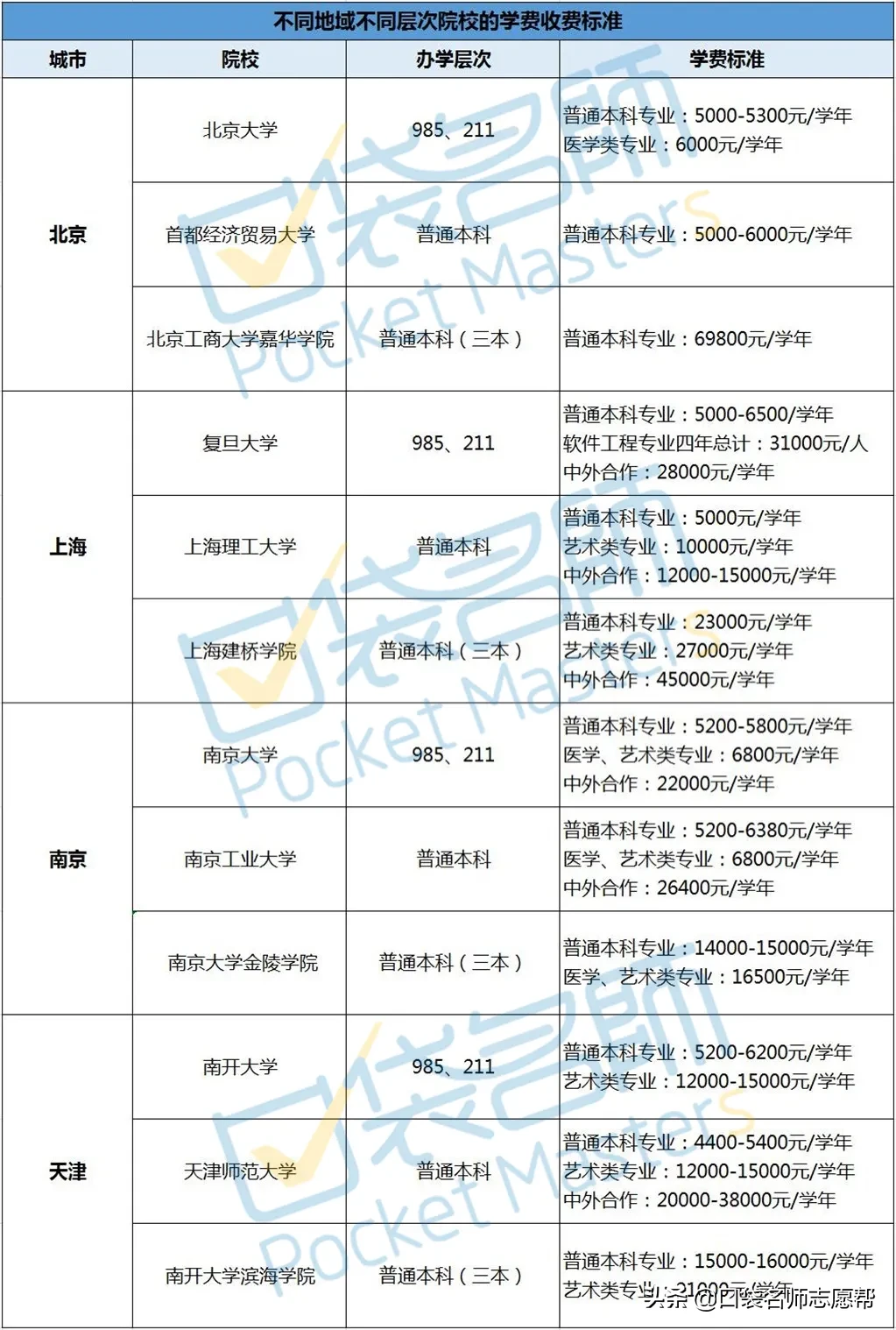 你觉得大学四年花多少钱是正常的？（内附热门院校的收费明细）