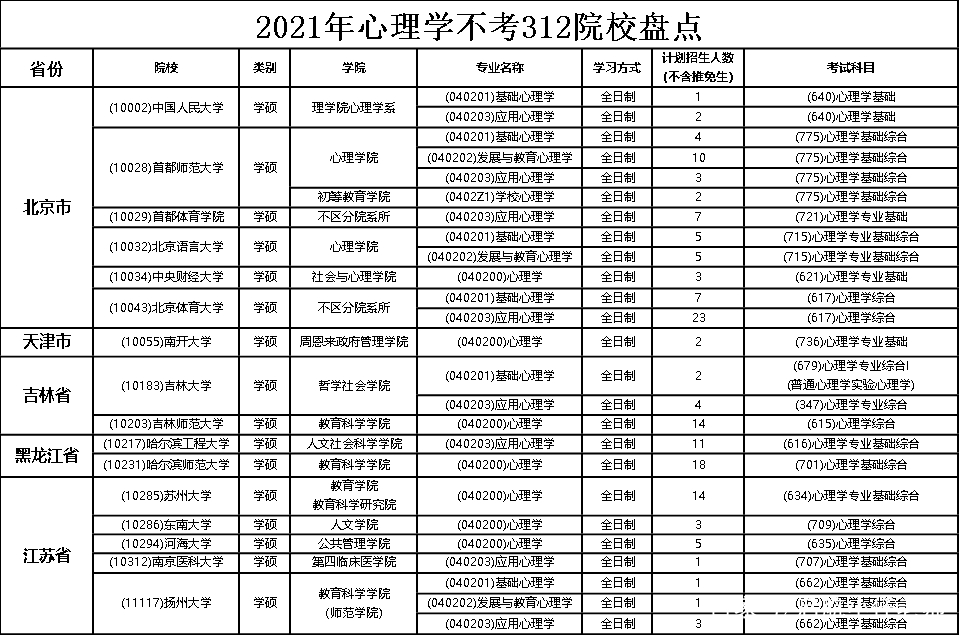 22心理学考研│312心理学基础综合统考院校盘点