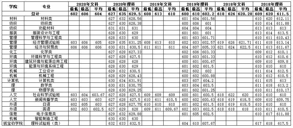 多少分可以读东华大学？
