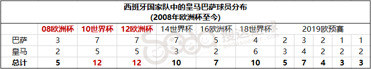 2012歐洲杯西班牙大名單（今非昔比！西班牙大名單皇馬巴薩共3人，王朝時期曾合占12人）