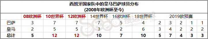 2012欧洲杯西班牙大名单（今非昔比！西班牙大名单皇马巴萨共3人，王朝时期曾合占12人）