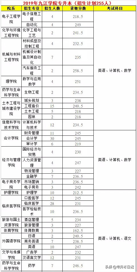 「汇总」2019江西专升本各院校信息一览表