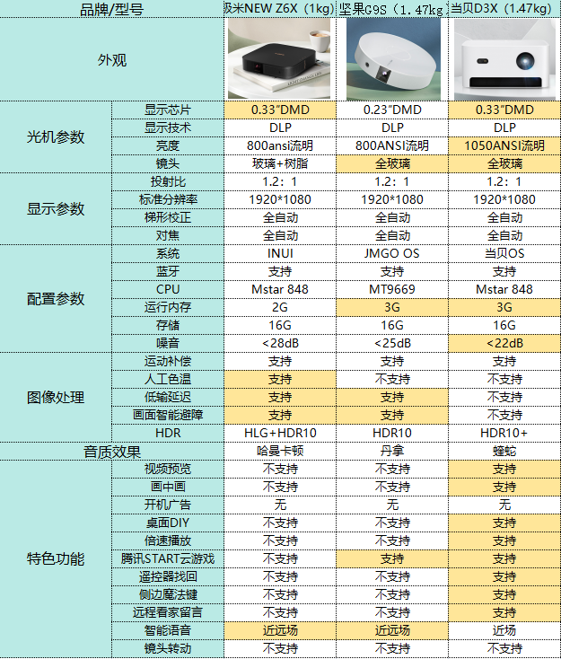 极米NEW Z6X和坚果G9S哪个更值得买？谁才是双十一机皇？