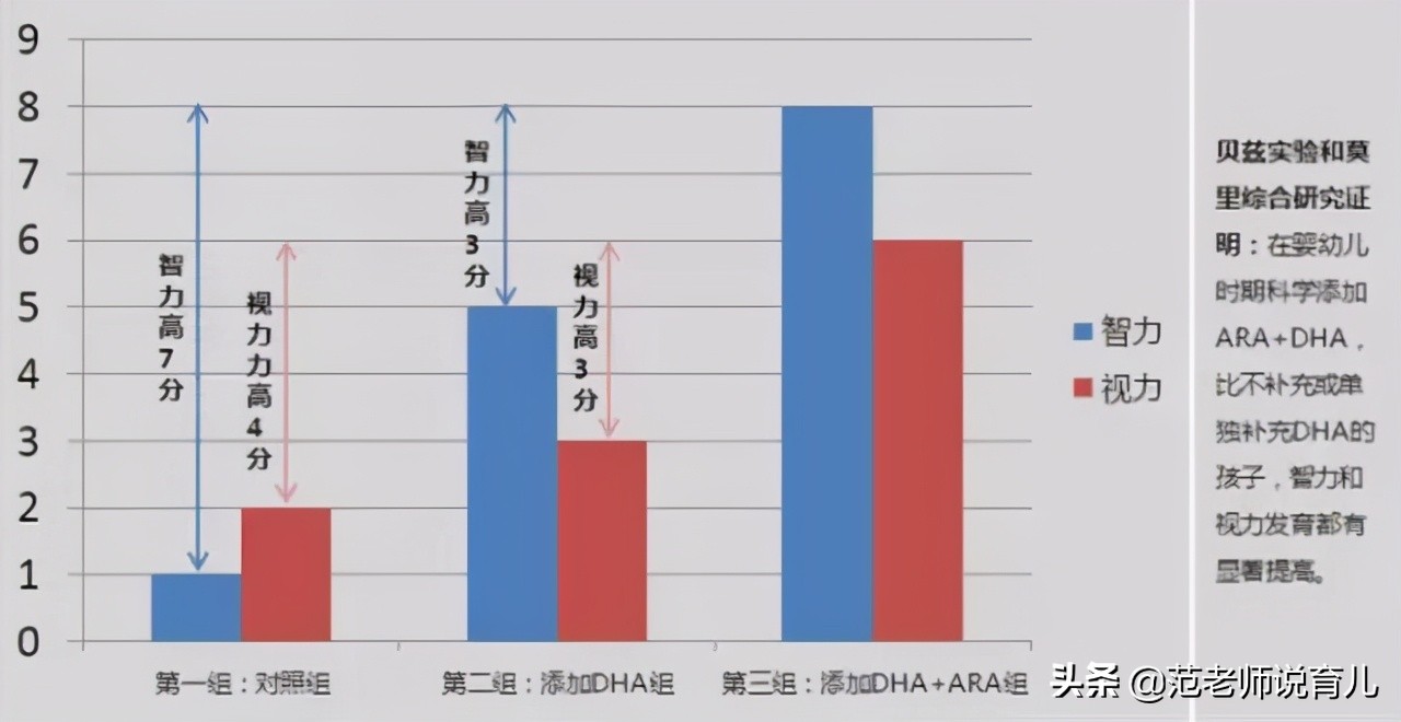 你家宝宝的DHA“达标”了吗