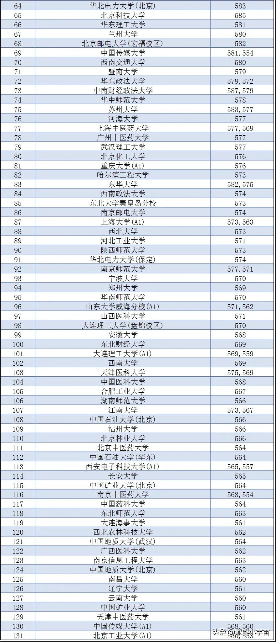 2021年全国高校在山西招生投档线权威预测出炉，建议收藏参考