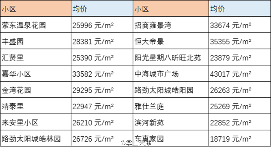 天津6月房价出炉！最高和平区62160 /㎡