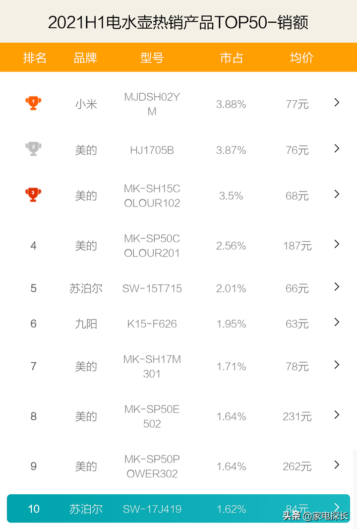 电水壶哪家强？2021上半年TOP50爆款产品透秘！又一个"学霸"诞生