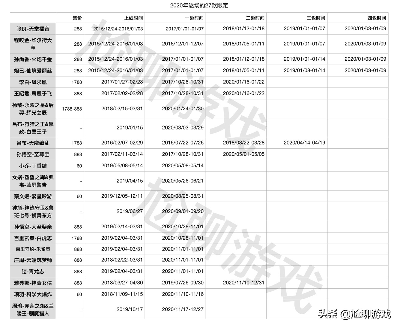 王者荣耀2020年上架皮肤汇总：52新皮+27返场，价值万元