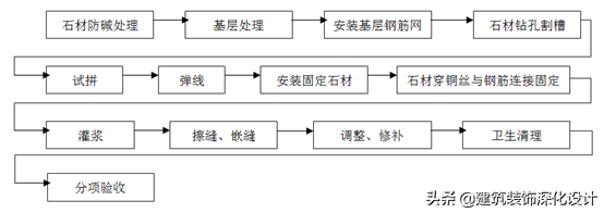 住宅精装修工程    施工工艺和质量标准