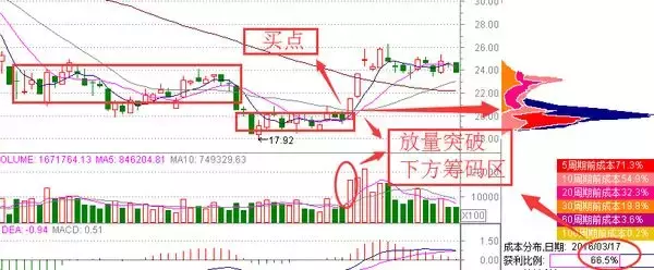 但凡“筹码分布”出现这种特征，果断买入不犹豫，股价一定起飞