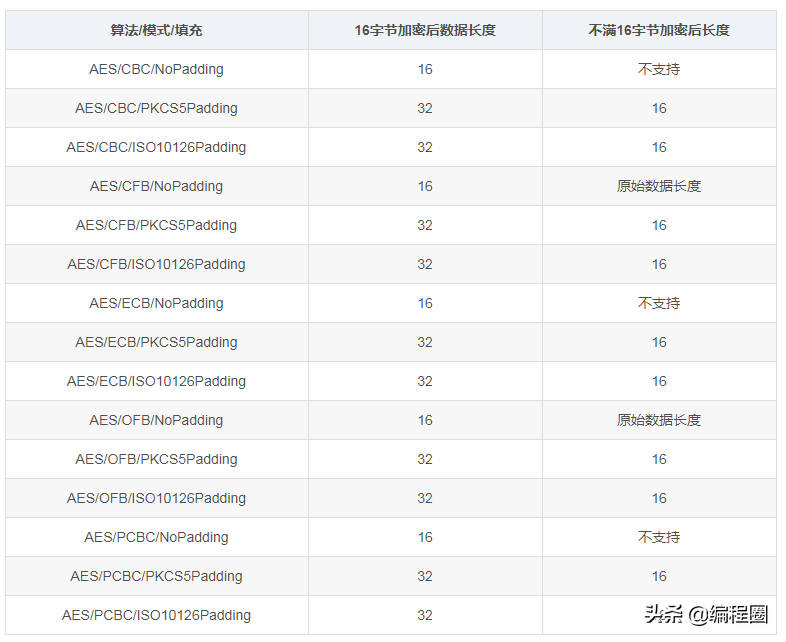 HTTPS安全通讯学习 1. 密码学基础