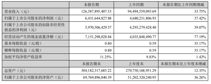 解放/重汽/福田双增 宇通逆涨 潍柴动力近65亿 上市车企谁最能赚钱？