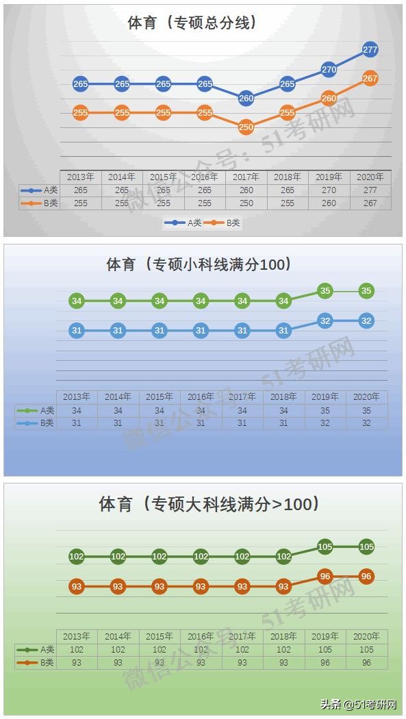 预测：国家线涨降趋势！从21考研起专硕分数线划线将有所变化