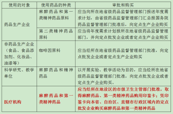 《药事管理与法规》常考考点解析（十七）麻醉药品和精神药品