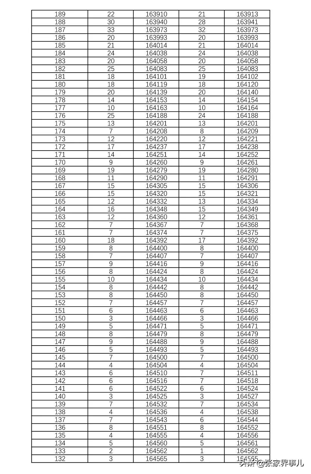 刚刚发布！湖南2021高考1分段表来了！你考得如何？