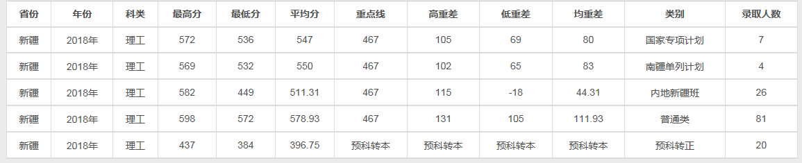 兰州大学2018理科各省录取线