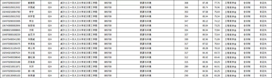 NO 112武汉理工大学  安全工程专硕