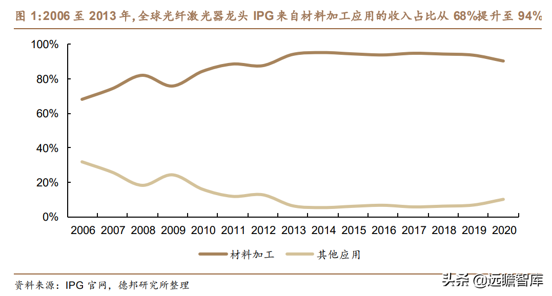 锐科激光：以全球龙头IPG为参照，新应用有望复刻切割，快速起量