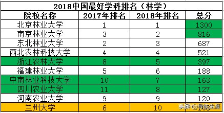 农林类专业中国十强院校排行榜，了解一下