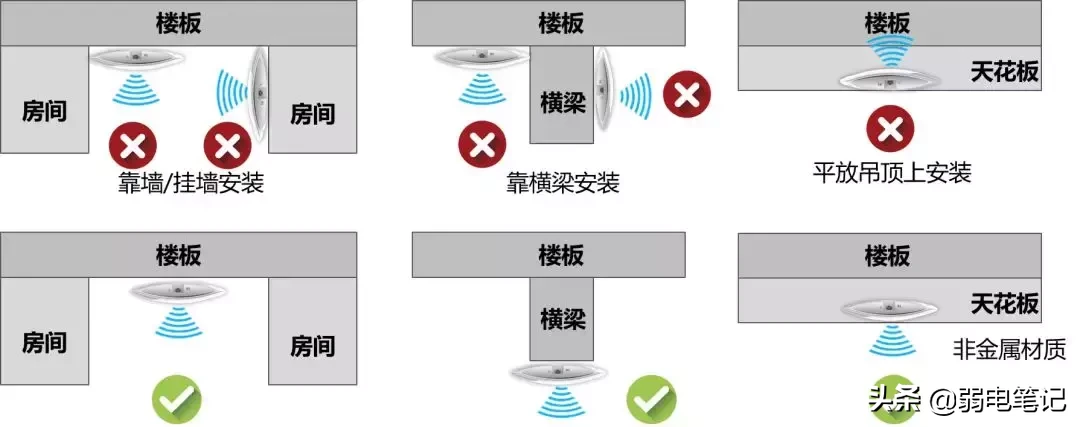 6类经典场所无线AP选型和部署方案