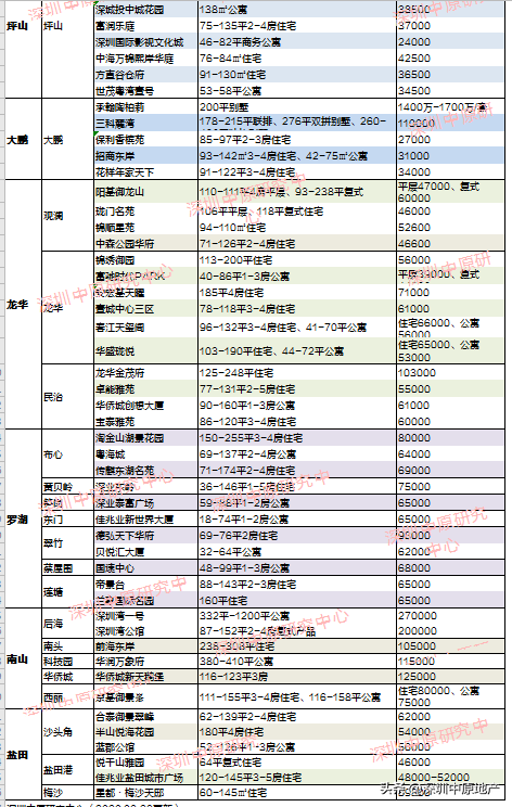 注意！深圳2020下半年入市新盘已出，手里有号的赶紧