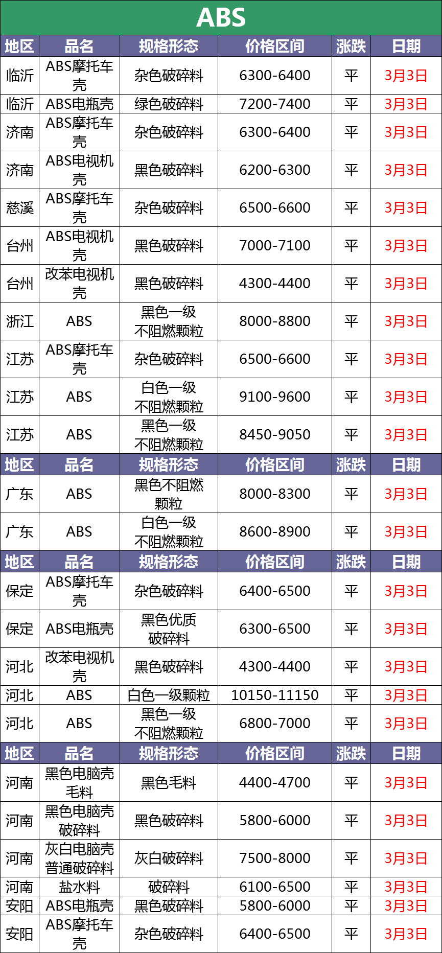 3月3日最新废塑料调价信息汇总（附化纤厂报价）