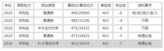 三亚学院录取分是多少？往年录取难度大吗？