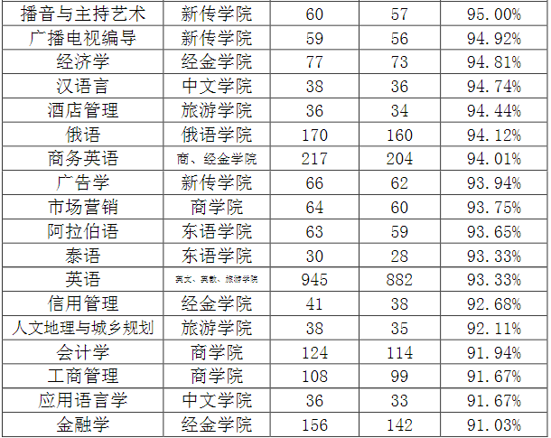 6个专业就业率100%，最高月薪5万元，陕西这所高校厉害了