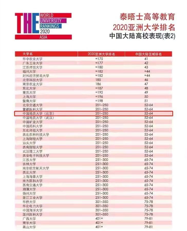 40人当选两院院士！6个学科进入世界前1%！必须报考中国地质大学（北京）的5大理由！
