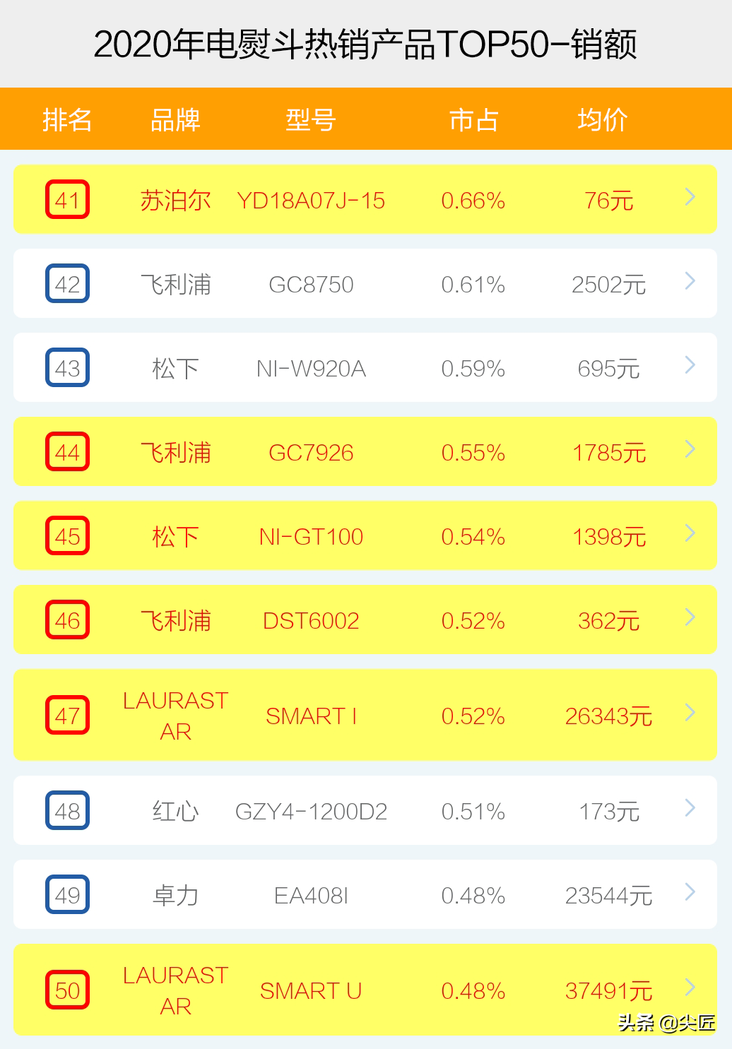 电熨斗哪个牌子卖得好？2020年度电熨斗十大品牌销售数据榜单透秘