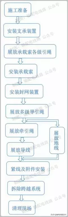 架空输电线路无跨越架不停电跨越架线施工工艺