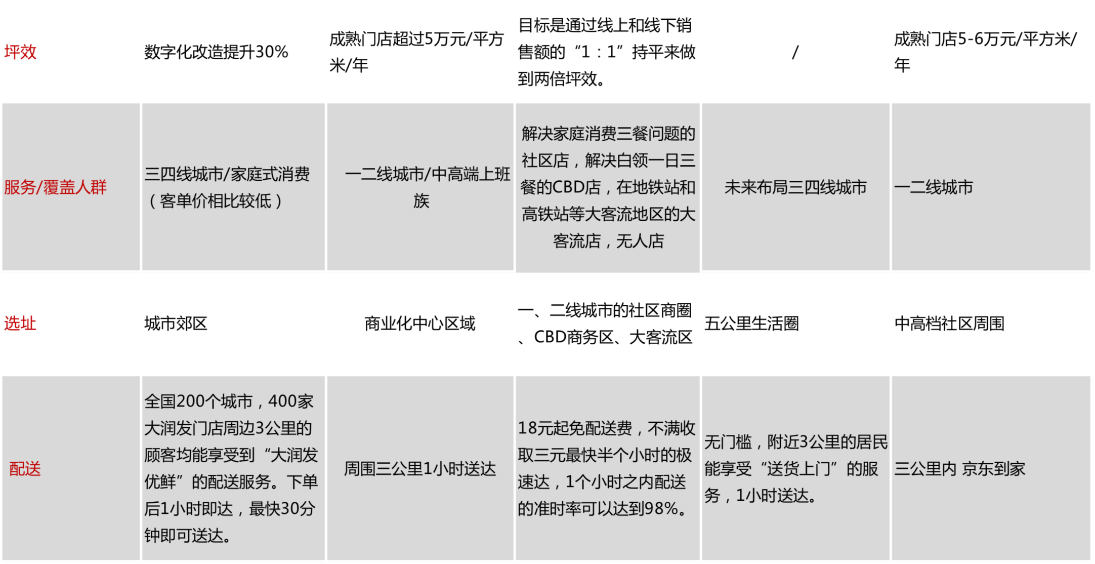 中国零售巨头-高鑫零售（欧尚&大润发）深度研究