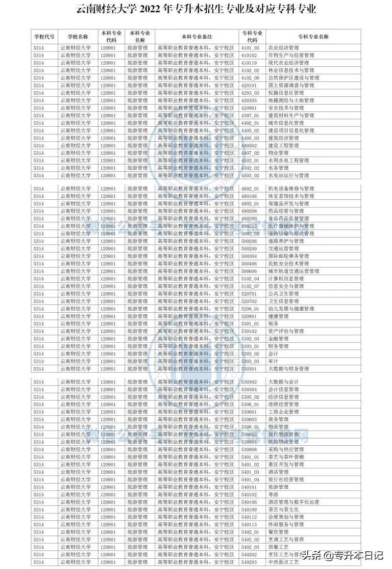 2022年云南大学专升本各院校招生专业及专业对照表公布