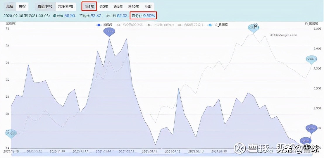 三炷香72图解(万字干货！一篇文章帮你搞明白估值，解读市盈率、市净率、市销率)