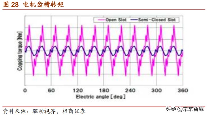 电动车电驱系统趋势研究：扁线、永磁、高压、高转速