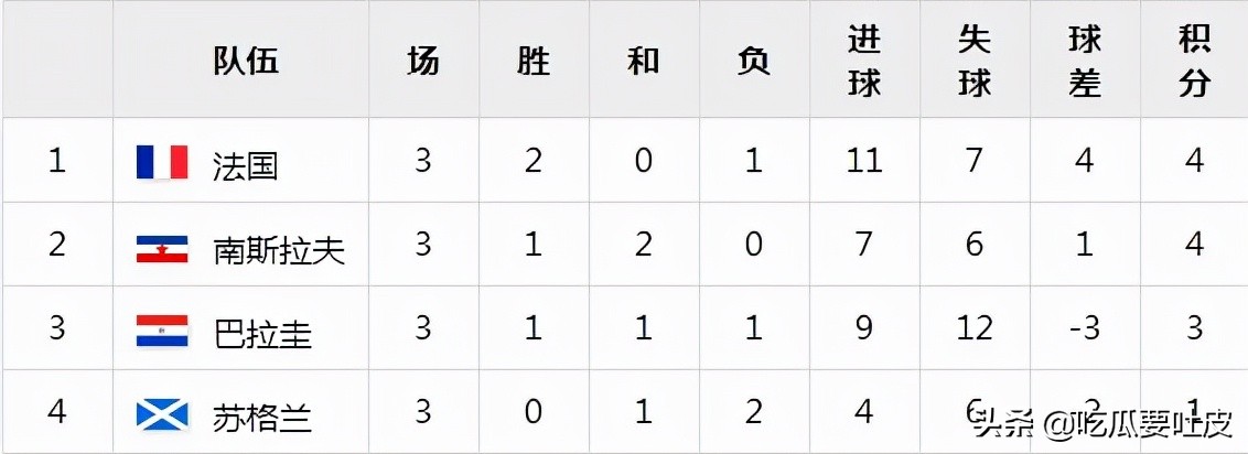 世界杯6月29日谁先开球(世界杯小历史——1958年世界杯小组赛篇，球星辈出的一届世界杯)