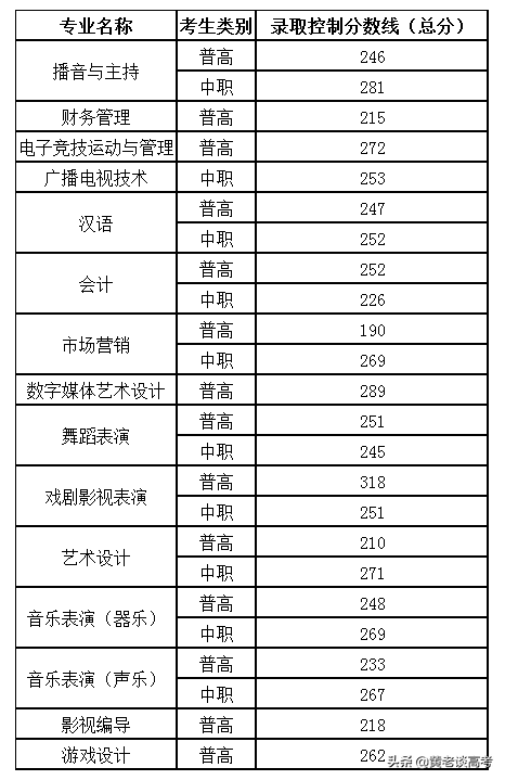 2021年四川省高职单招院校录取分数线大全（三）