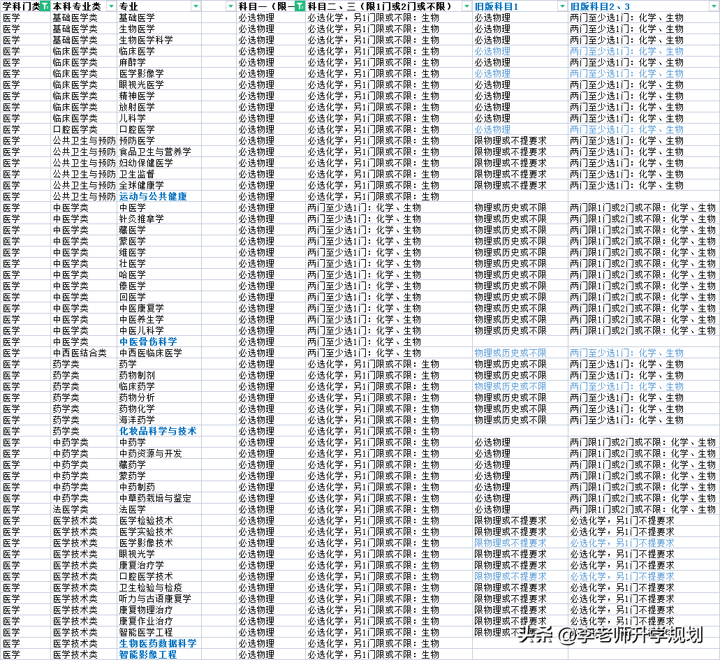 湖南中医药大学公布2024年招生选科要求，看看医学类选科有啥变化