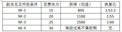 战双帕弥什开局进阶运营思路：无氪&氪金建议以及工具人意识推荐