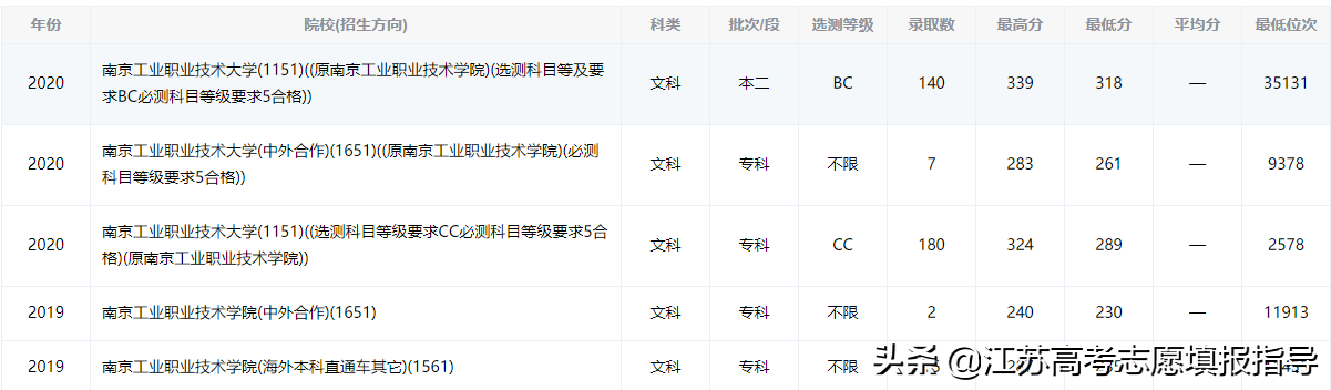南京工业职业技术大学录取分数线（2021志愿填报资料）