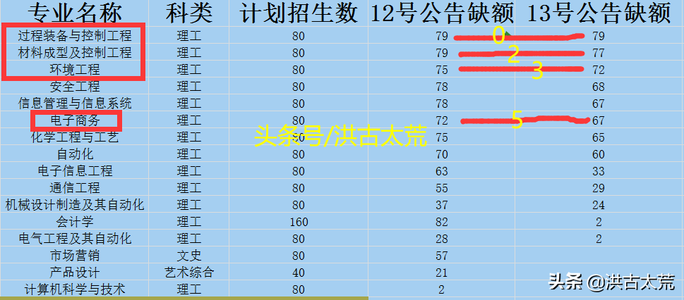 山西科技学院：过程装备与控制工程二次补录，缺额率仍为77.5%