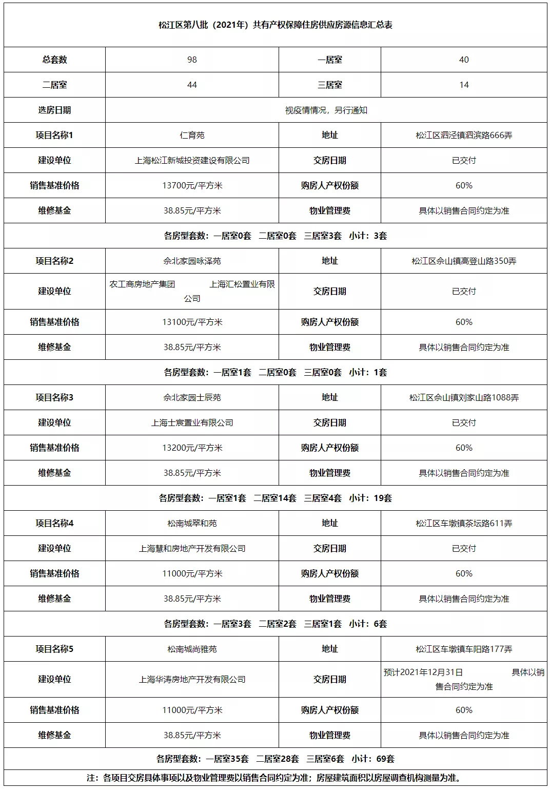 非沪籍也能申请！单价6300元起，上海新一批次共有产权房清单来了