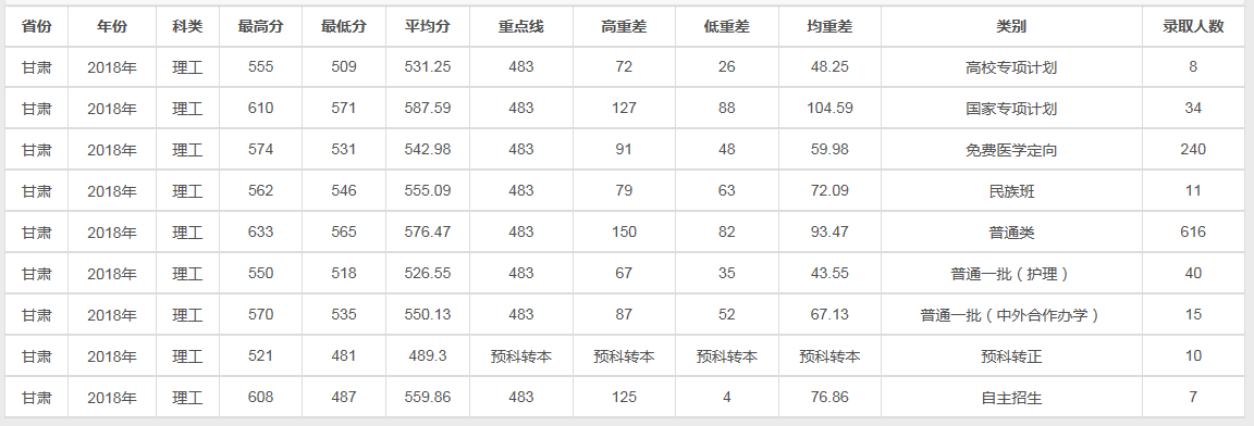 兰州大学2018理科各省录取线